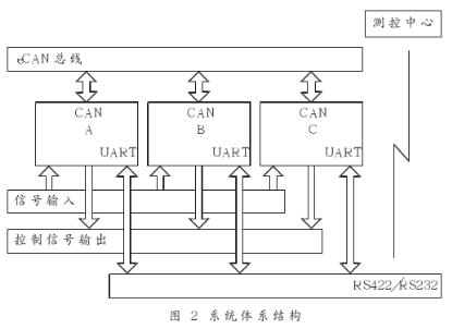 Design of three-coordinated distributed control system based on TMS320F2812 DSP