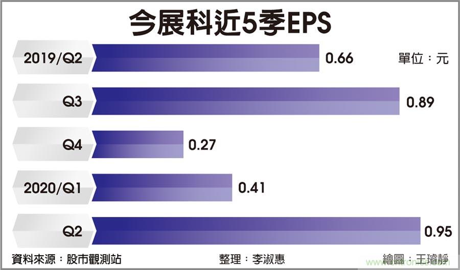 电感厂今展科获利 挑战5年新高