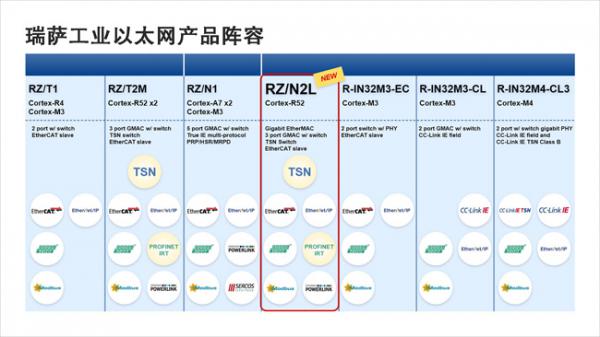 瑞萨电子推出面向工业以太网的RZ/N2L MPU，简化工业设备中网络功能的实现
