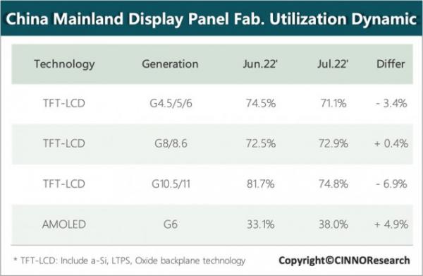 CINNO: In July, the domestic LCD panel production line turnover rate fell by 21 percentage points year-on-year to 73%