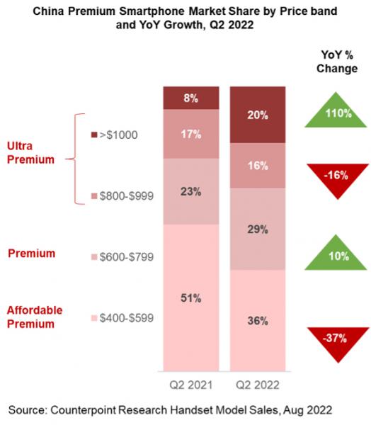 Q2 China's high-end smartphone share ranking: Apple accounted for 46% and ranked first, and Vivo and Huawei ranked second and third respectively