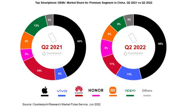 Q2 China's high-end smartphone share ranking: Apple accounted for 46% and ranked first, and Vivo and Huawei ranked second and third respectively