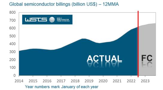 The risk of recession has intensified, and authoritative institutions have lowered their global 2022 chip sales forecasts