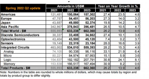 The risk of recession has intensified, and authoritative institutions have lowered their global 2022 chip sales forecasts