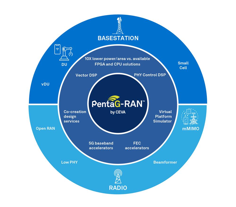 CEVA推出�I界首��用于5G RAN ASIC的基��平�_IP加速5G基�A�O施部署