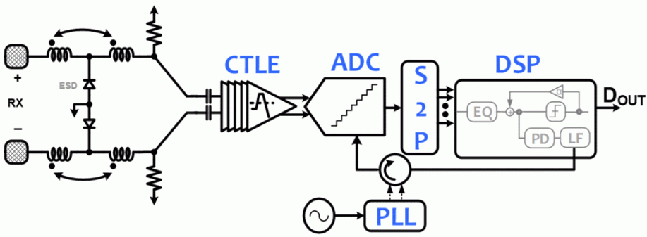 112-Gbps LR SerDes PHY 利用 CTLE 和时间交错闪存 ADC 来降低 ADC 分辨率