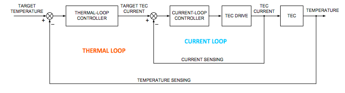 使用 DS4830A 进行热电冷却器控制