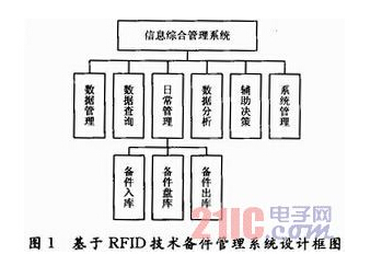 基于RFID技术的备件管理系统设计与应用