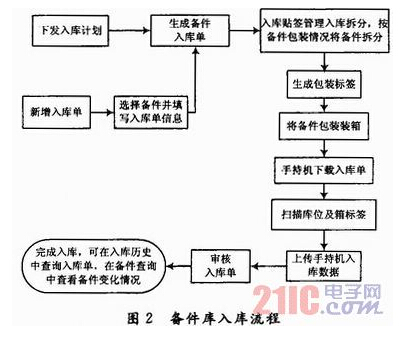 基于RFID技术的备件管理系统设计与应用