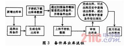 基于RFID技术的备件管理系统设计与应用