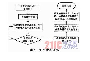 基于RFID技术的备件管理系统设计与应用