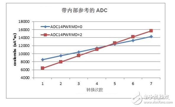  借助集成模数器实现更低功耗的12种方法