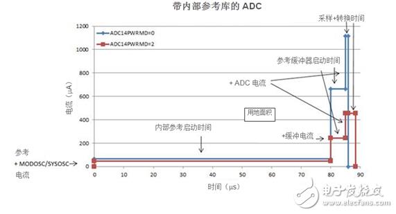 借助集成模数器实现更低功耗的12种方法