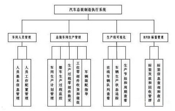 研究RFID技术在汽车总装线上的应用模式