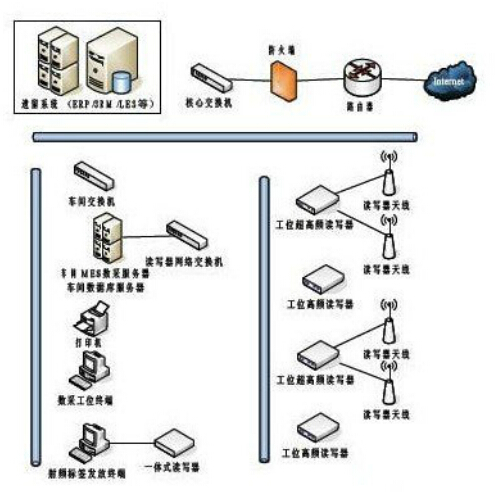 研究RFID技术在汽车总装线上的应用模式