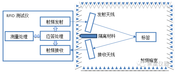 超高频射频识别标签灵敏度测试