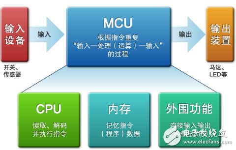 图1：单片机的构成要素