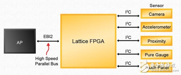 基于FPGA的设计解决物联网实现的挑战