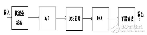 DSP原理及应用