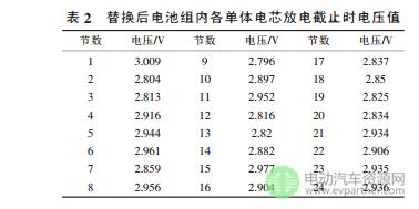 基于电芯替换的电动汽车动力电池组维护方法