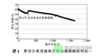 基于电芯替换的电动汽车动力电池组维护方法