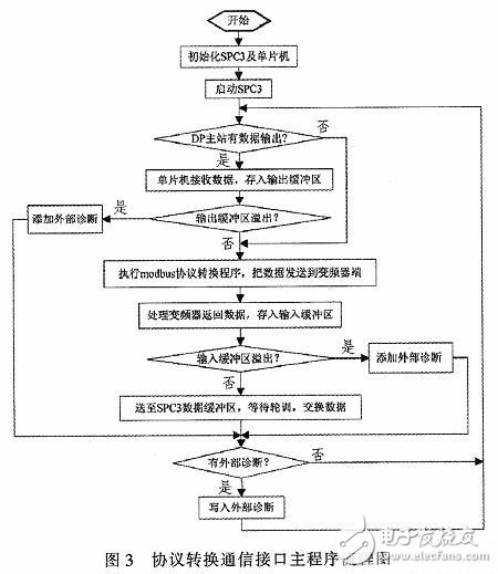 协议转换通信接口设计流程图