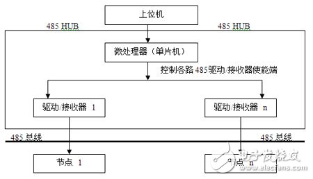 一种具有高可靠性的485 Hub星型总线