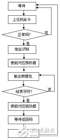 一种具有高可靠性的485 Hub星型总线