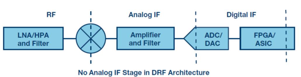 浅谈IF/RF转换器中集成的典型DDC和DUC