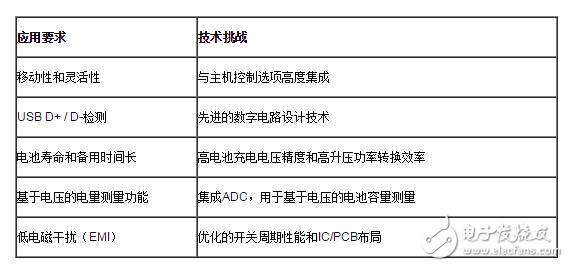 移动电源应用要求和技术挑战