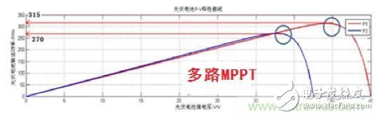 光伏逆变器领跑者方案：MPPT之于光伏电池的作用