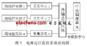 楼宇自动化中电梯监控系统的设计