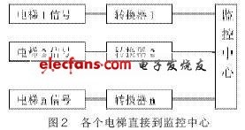 楼宇自动化中电梯监控系统的设计