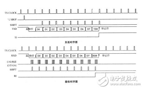 工业RS-232接口总线原理与应用方案