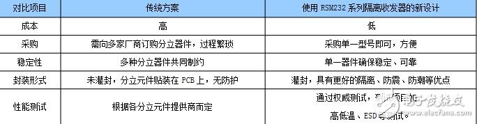 “隔离RSM232收发器”的应用讲解