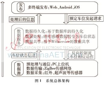 基于物联网的智能停车系统研究设计