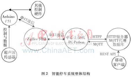 基于物联网的智能停车系统研究设计