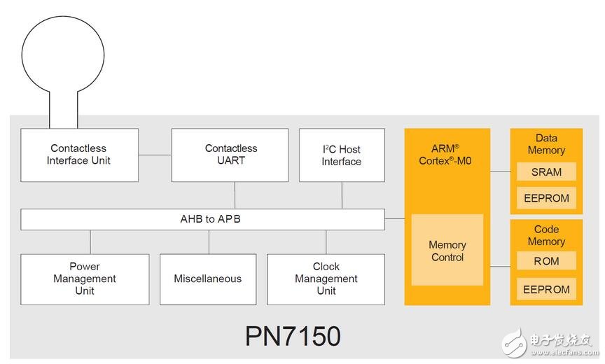 PN7150结构框图