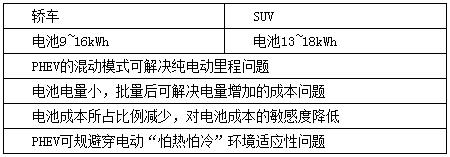 插电式混动技术解析：可平衡补贴退坡、零部件价格和里程需求增加之矛盾