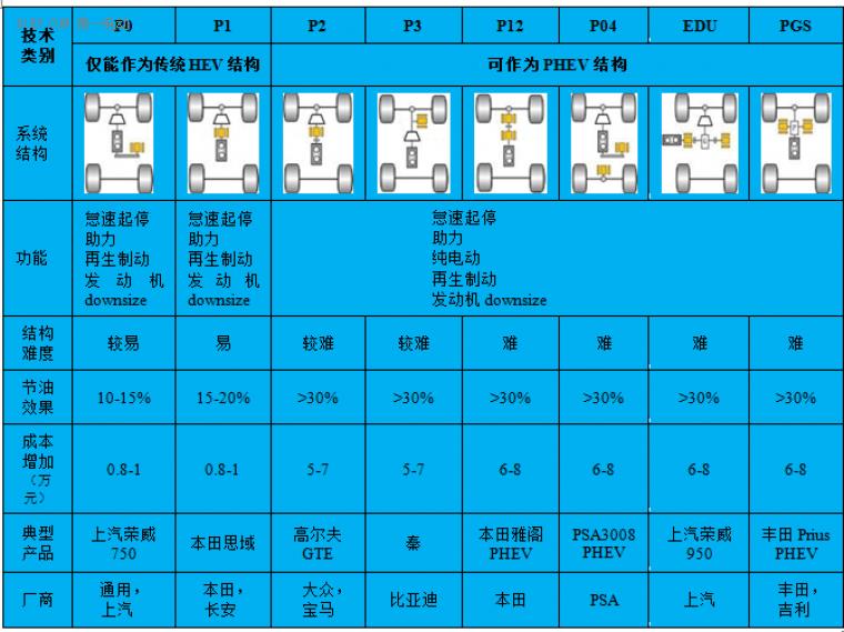 【干货】插电式混动技术解析