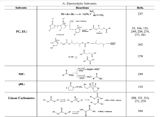 【干货】锂离子电池电解液超全面介绍