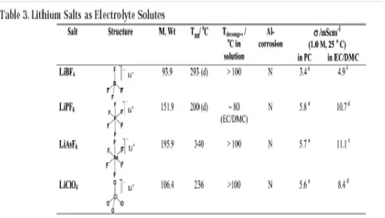 【干货】锂离子电池电解液超全面介绍