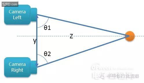 双摄像头系列（3）原理深度剖析（业内必看）