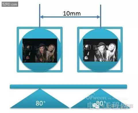 双摄像头系列（3）原理深度剖析（业内必看）