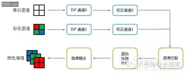 双摄像头系列（3）原理深度剖析（业内必看）