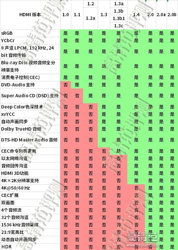 详解HDMI接口类型及优点