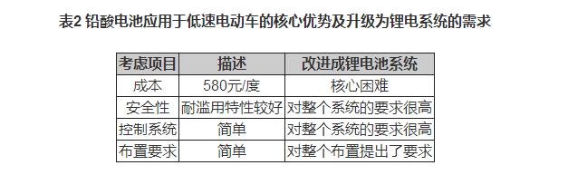 锂电池如何应用于低速电动车？机会在哪里？