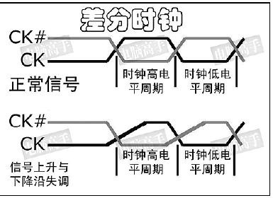 DDRx的关键技术介绍