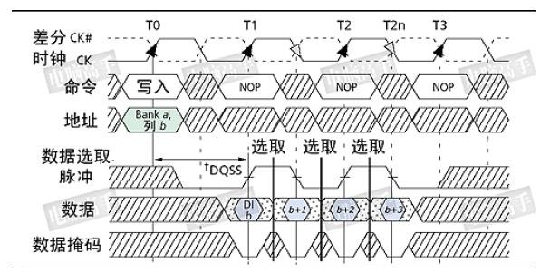 DDRx的关键技术介绍