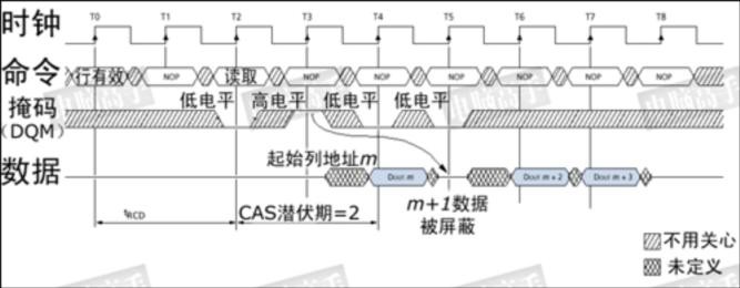 DDRx的关键技术介绍